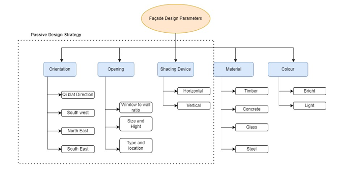 The Design information schedule flowchart The Design information schedule flowchart